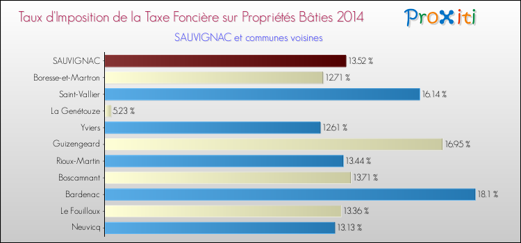 Taux d'imposition de la taxe foncière sur le bati 2014 pour SAUVIGNAC et les communes proches Comparaison des taux d'imposition de la taxe foncière sur le bati 2014 pour SAUVIGNAC et les communes voisines