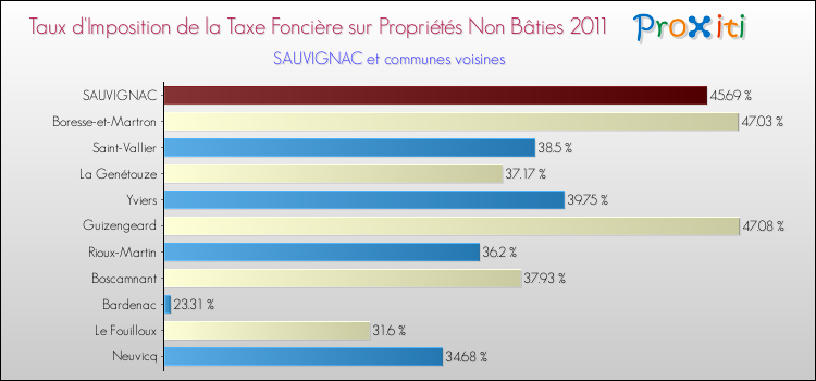 Taux d'imposition de la taxe foncière sur les immeubles et terrains non batis 2011 pour SAUVIGNAC et les communes proches Comparaison des taux d'imposition de la taxe foncière sur les immeubles et terrains non batis 2011 pour SAUVIGNAC et les communes voisines