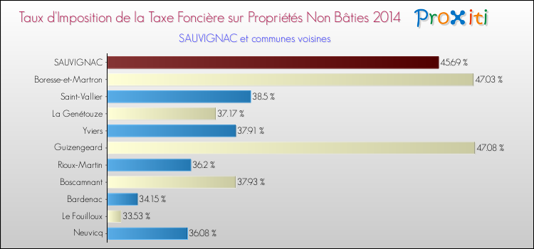 Taux d'imposition de la taxe foncière sur les immeubles et terrains non batis 2014 pour SAUVIGNAC et les communes proches Comparaison des taux d'imposition de la taxe foncière sur les immeubles et terrains non batis 2014 pour SAUVIGNAC et les communes voisines
