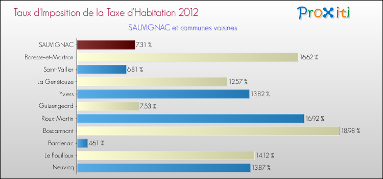 Taux d'imposition de la taxe d'habitation 2012 pour SAUVIGNAC et les communes proches Comparaison des taux d'imposition de la taxe d'habitation 2012 pour SAUVIGNAC et les communes voisines