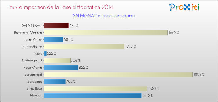 Taux d'imposition de la taxe d'habitation 2014 pour SAUVIGNAC et les communes proches Comparaison des taux d'imposition de la taxe d'habitation 2014 pour SAUVIGNAC et les communes voisines