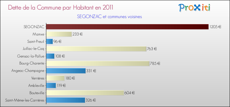 Dette par habitant de la commune en 2011 pour SEGONZAC et les communes proches Comparaison de la dette par habitant de la commune en 2011 pour SEGONZAC et les communes voisines