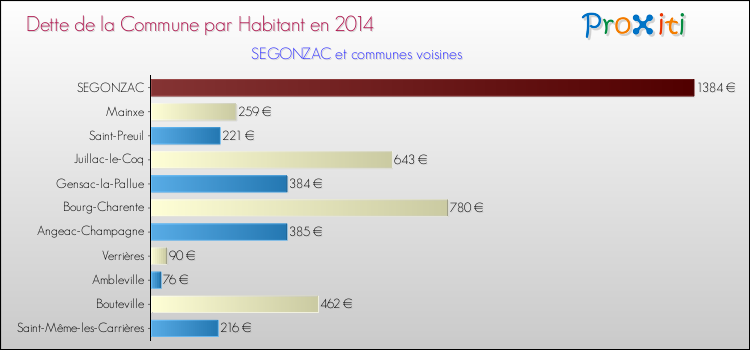 Dette par habitant de la commune en 2014 pour SEGONZAC et les communes proches Comparaison de la dette par habitant de la commune en 2014 pour SEGONZAC et les communes voisines