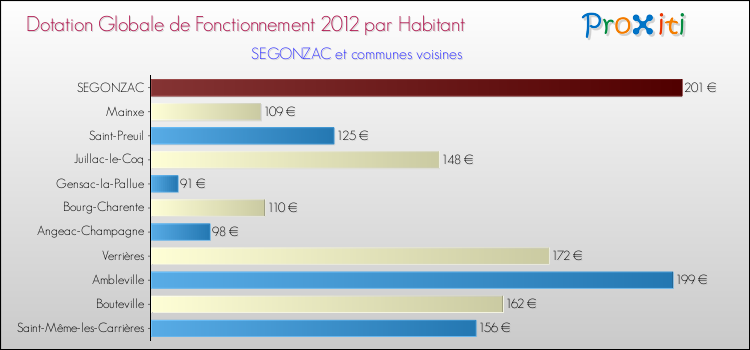 Montant des dotations globales de fonctionnement DGF par Habitant pour SEGONZAC et les communes proches Comparaison des des dotations globales de fonctionnement DGF par habitant pour SEGONZAC et les communes voisines