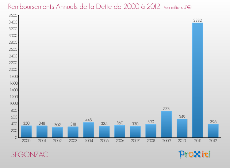 Evolution de l'annuité de la dette pour la commune de SEGONZAC de 2000 à 2012 Annuités de la dette pour SEGONZAC de 2000 à 2012