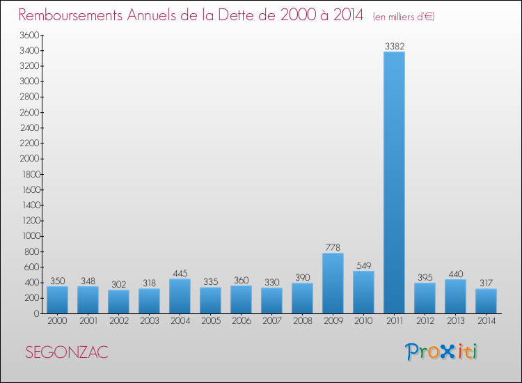 Evolution de l'annuité de la dette pour la commune de SEGONZAC de 2000 à 2014 Annuités de la dette pour SEGONZAC de 2000 à 2014