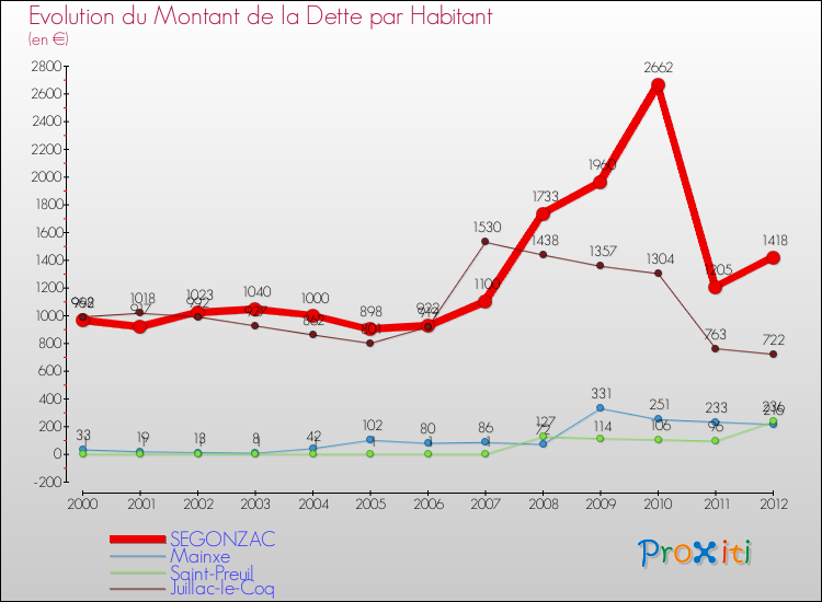 Evolution de la dette par habitant pour la commune de SEGONZAC et les communes proches de 2000 à 2012 Comparaison de la dette par habitant pour SEGONZAC et les communes voisines de 2000 à 2012