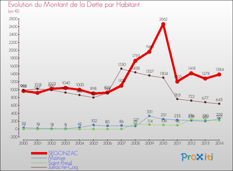 Evolution de la dette par habitant pour la commune de SEGONZAC et les communes proches de 2000 à 2014 Comparaison de la dette par habitant pour SEGONZAC et les communes voisines de 2000 à 2014