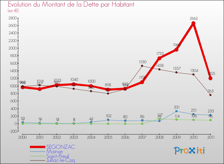 Evolution de la dette par habitant pour la commune de SEGONZAC et les communes proches Comparaison de la dette par habitant pour SEGONZAC et les communes voisines