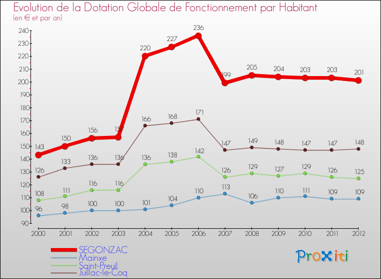 Evolution et montant de la dotation globale de fonctionnement par Habitant pour SEGONZAC et les communes proches Comparaison des dotations globales de fonctionnement par habitant pour SEGONZAC et les communes voisines