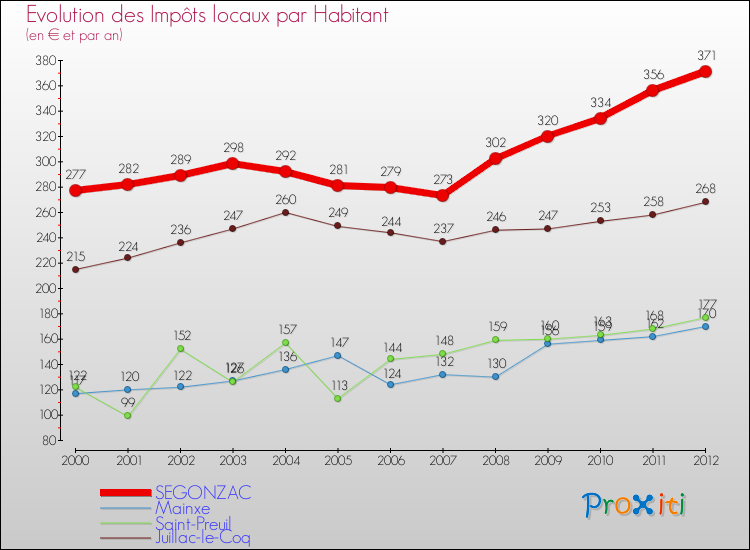 Evolution et montant des impôts locaux par Habitant pour SEGONZAC et les communes proches Comparaison des impôts locaux par habitant pour SEGONZAC et les communes voisines