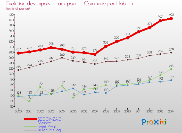 Evolution et montant des impôts locaux par Habitant pour SEGONZAC et les communes proches de 2000 à 2014 Comparaison des impôts locaux par habitant pour SEGONZAC et les communes voisines de 2000 à 2014