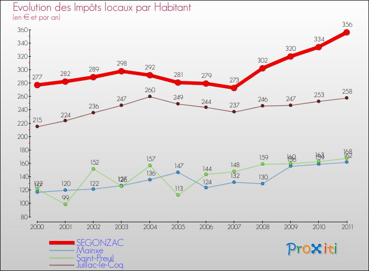 Evolution et montant des impôts locaux par Habitant pour SEGONZAC et les communes proches Comparaison des impôts locaux par habitant pour SEGONZAC et les communes voisines