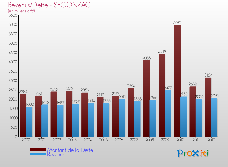 Evolution comparée de la dette et des revenus pour la commune de SEGONZAC de 2000 à 2012 Comparaison de la dette et des revenus pour SEGONZAC de 2000 à 2012