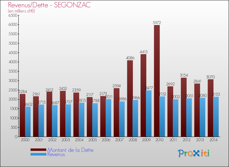 Evolution comparée de la dette et des revenus pour la commune de SEGONZAC de 2000 à 2014 Comparaison de la dette et des revenus pour SEGONZAC de 2000 à 2014