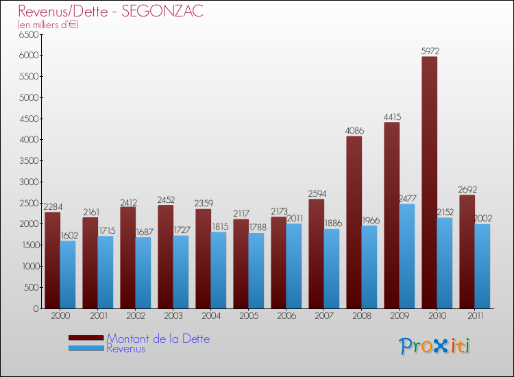 Evolution comparée de la dette et des revenus pour la commune de SEGONZAC de 2000 à 2011 Comparaison de la dette et des revenus pour SEGONZAC de 2000 à 2011