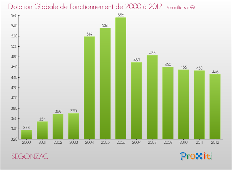 Evolution du montant de la Dotation Globale de Fonctionnement pour la commune de SEGONZAC de 2000 à 2012 Evolution du montant de la Dotation Globale de Fonctionnement pour SEGONZAC de 2000 à 2012
