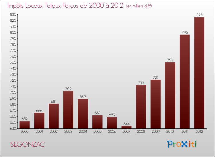 Evolution des Impôts Locaux pour la commune de SEGONZAC de 2000 à 2012 Evolution des Impôts Locaux pour SEGONZAC de 2000 à 2012