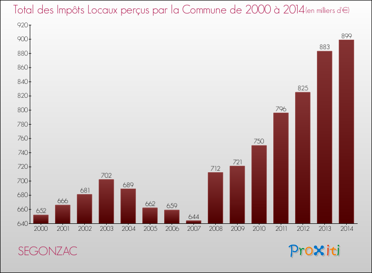 Evolution des Impôts Locaux pour la commune de SEGONZAC de 2000 à 2014 Evolution des Impôts Locaux pour SEGONZAC de 2000 à 2014
