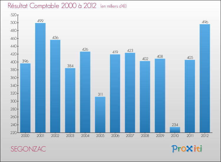 Evolution du résultat comptable pour la commune de SEGONZAC de 2000 à 2012 Evolution du résultat comptable pour SEGONZAC de 2000 à 2012