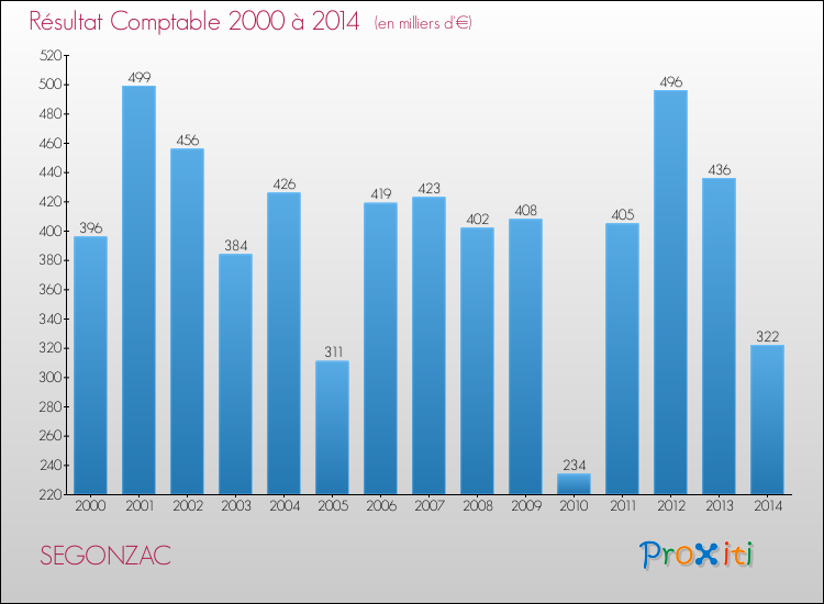 Evolution du résultat comptable pour la commune de SEGONZAC de 2000 à 2014 Evolution du résultat comptable pour SEGONZAC de 2000 à 2014