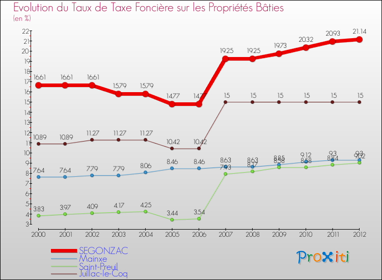 Evolution du taux de la taxe foncière sur le bati pour SEGONZAC et les communes proches de 2000 à 2012 Comparaison des taux de taxe foncière sur le bati pour SEGONZAC et les communes voisines de 2000 à 2012