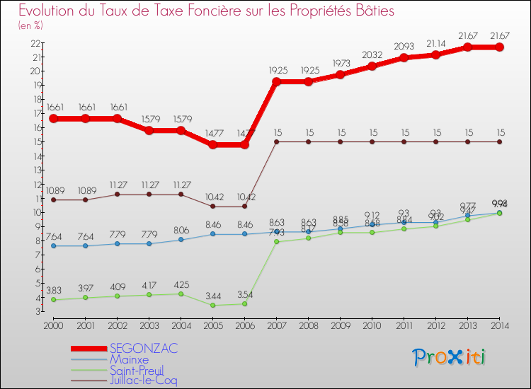 Evolution du taux de la taxe foncière sur le bati pour SEGONZAC et les communes proches de 2000 à 2014 Comparaison des taux de taxe foncière sur le bati pour SEGONZAC et les communes voisines de 2000 à 2014