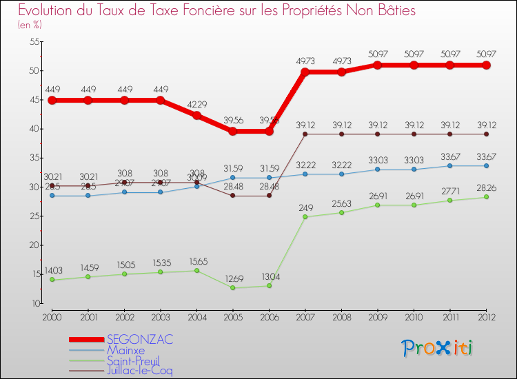 Evolution du taux de la taxe foncière sur les immeubles et terrains non batis pour SEGONZAC et les communes proches de 2000 à 2012 Comparaison des taux de la taxe foncière sur les immeubles et terrains non batis pour SEGONZAC et les communes voisines de 2000 à 2012