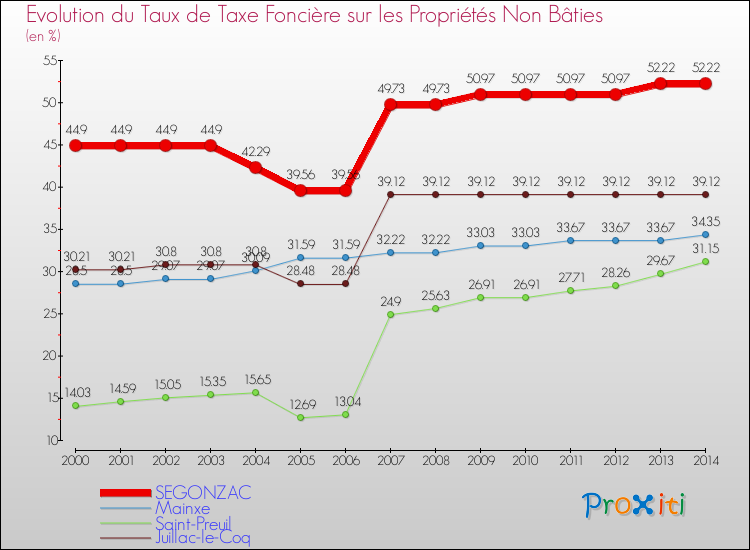 Evolution du taux de la taxe foncière sur les immeubles et terrains non batis pour SEGONZAC et les communes proches de 2000 à 2014 Comparaison des taux de la taxe foncière sur les immeubles et terrains non batis pour SEGONZAC et les communes voisines de 2000 à 2014