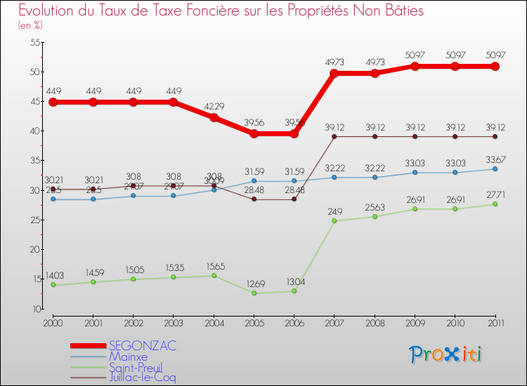 Evolution du taux de la taxe foncière sur les immeubles et terrains non batis pour SEGONZAC et les communes proches Comparaison des taux de la taxe foncière sur les immeubles et terrains non batis pour SEGONZAC et les communes voisines