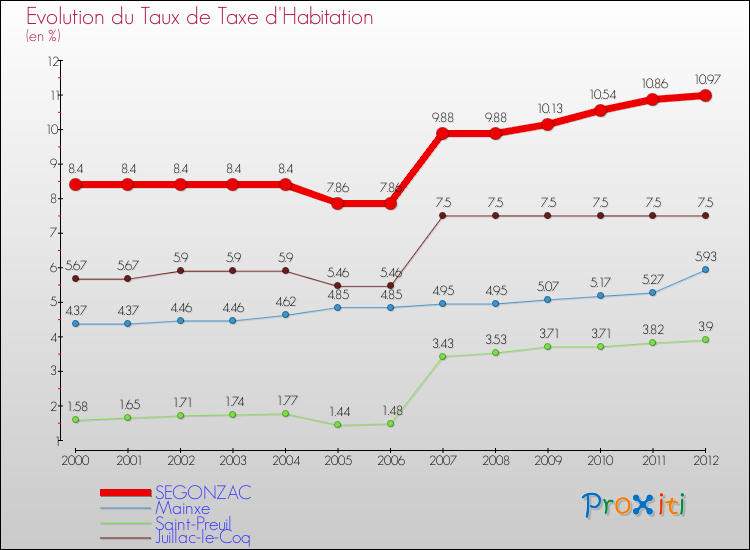Evolution du taux de la taxe d'habitation pour SEGONZAC et les communes proches Comparaison des taux de la taxe d'habitation pour SEGONZAC et les communes voisines