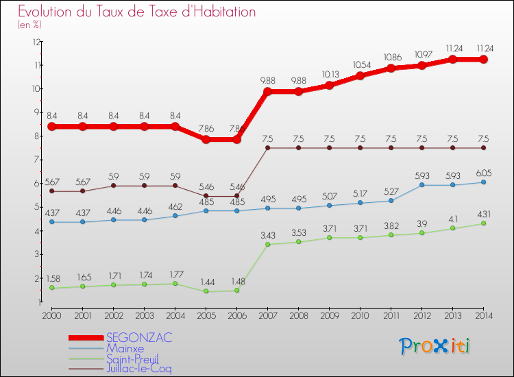 Evolution du taux de la taxe d'habitation pour SEGONZAC et les communes proches de 2000 à 2014 Comparaison des taux de la taxe d'habitation pour SEGONZAC et les communes voisines de 2000 à 2014