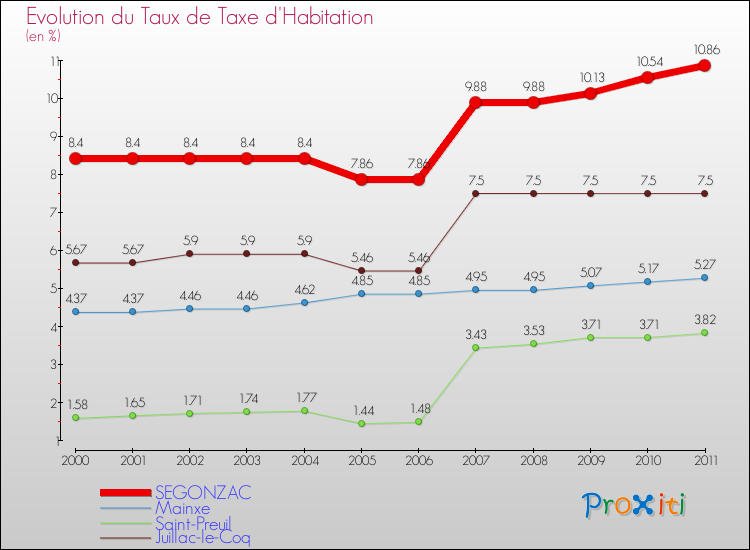 Evolution du taux de la taxe d'habitation pour SEGONZAC et les communes proches Comparaison des taux de la taxe d'habitation pour SEGONZAC et les communes voisines