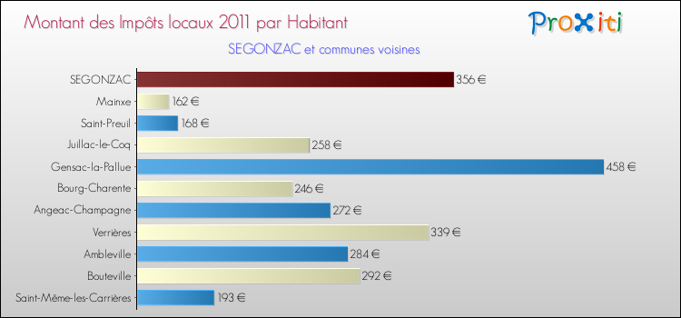 Montant des impôts locaux par Habitant pour SEGONZAC et les communes proches Comparaison des impôts locaux par habitant pour SEGONZAC et les communes voisines