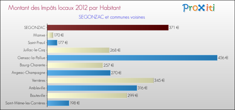 Montant des impôts locaux par Habitant pour SEGONZAC et les communes proches Comparaison des impôts locaux par habitant pour SEGONZAC et les communes voisines