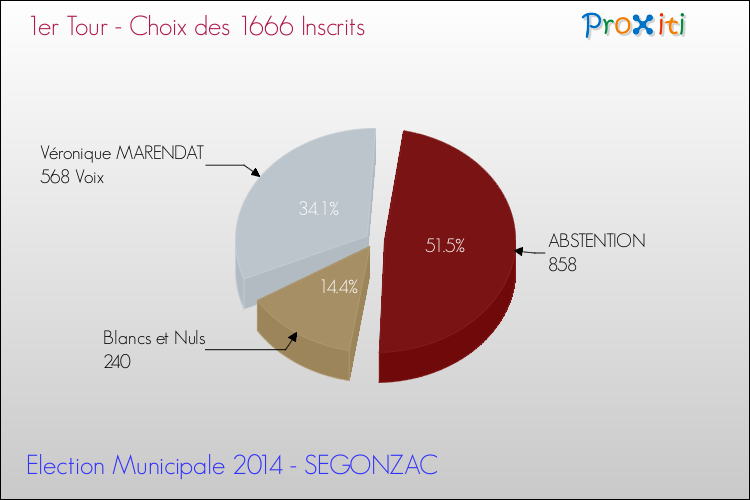 Résultats par rapport aux inscrits au 1er Tour des Elections Municipales 2014 de la commune de SEGONZAC Elections Municipales 2014 - Résultats par rapport aux inscrits au 1er Tour pour la commune de SEGONZAC