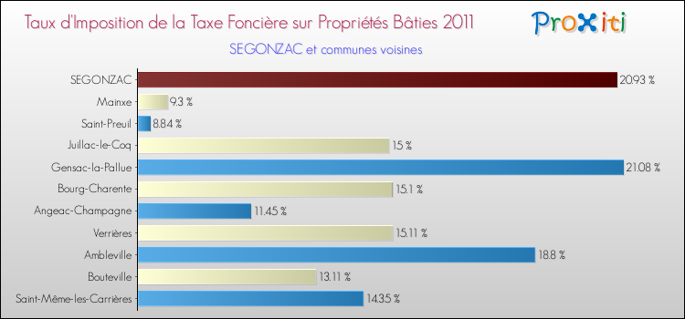 Taux d'imposition de la taxe foncière sur le bati 2011 pour SEGONZAC et les communes proches Comparaison des taux d'imposition de la taxe foncière sur le bati 2011 pour SEGONZAC et les communes voisines