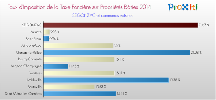 Taux d'imposition de la taxe foncière sur le bati 2014 pour SEGONZAC et les communes proches Comparaison des taux d'imposition de la taxe foncière sur le bati 2014 pour SEGONZAC et les communes voisines