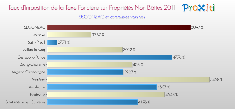 Taux d'imposition de la taxe foncière sur les immeubles et terrains non batis 2011 pour SEGONZAC et les communes proches Comparaison des taux d'imposition de la taxe foncière sur les immeubles et terrains non batis 2011 pour SEGONZAC et les communes voisines