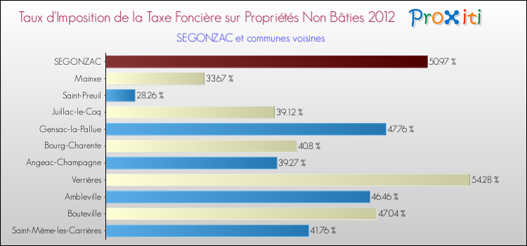 Taux d'imposition de la taxe foncière sur les immeubles et terrains non batis 2012 pour SEGONZAC et les communes proches Comparaison des taux d'imposition de la taxe foncière sur les immeubles et terrains non batis 2012 pour SEGONZAC et les communes voisines