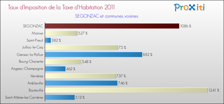 Taux d'imposition de la taxe d'habitation 2011 pour SEGONZAC et les communes proches Comparaison des taux d'imposition de la taxe d'habitation 2011 pour SEGONZAC et les communes voisines