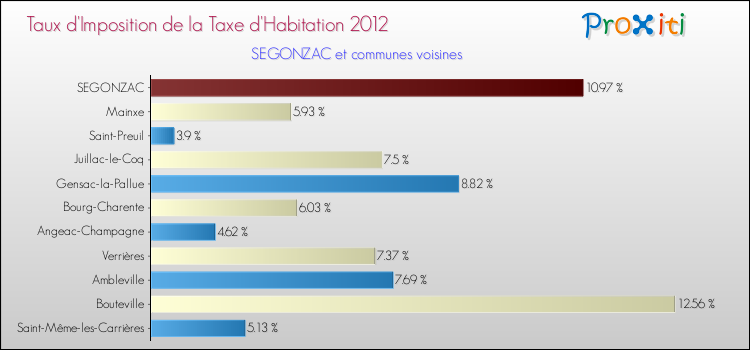 Taux d'imposition de la taxe d'habitation 2012 pour SEGONZAC et les communes proches Comparaison des taux d'imposition de la taxe d'habitation 2012 pour SEGONZAC et les communes voisines