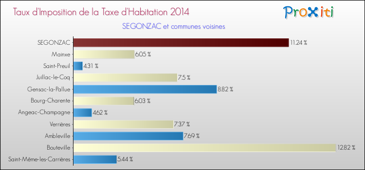 Taux d'imposition de la taxe d'habitation 2014 pour SEGONZAC et les communes proches Comparaison des taux d'imposition de la taxe d'habitation 2014 pour SEGONZAC et les communes voisines