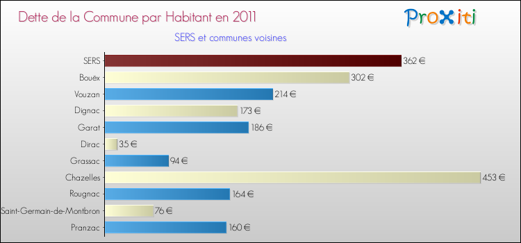 Dette par habitant de la commune en 2011 pour SERS et les communes proches Comparaison de la dette par habitant de la commune en 2011 pour SERS et les communes voisines