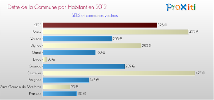Dette par habitant de la commune en 2012 pour SERS et les communes proches Comparaison de la dette par habitant de la commune en 2012 pour SERS et les communes voisines
