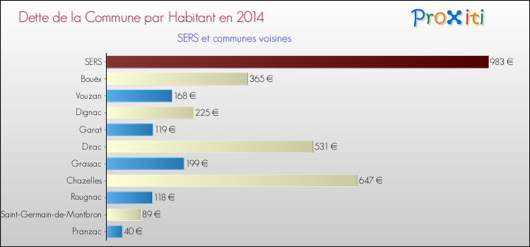 Dette par habitant de la commune en 2014 pour SERS et les communes proches Comparaison de la dette par habitant de la commune en 2014 pour SERS et les communes voisines