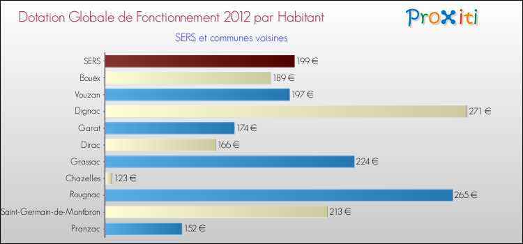 Montant des dotations globales de fonctionnement DGF par Habitant pour SERS et les communes proches Comparaison des des dotations globales de fonctionnement DGF par habitant pour SERS et les communes voisines