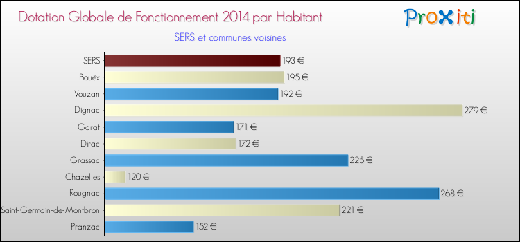 Montant des dotations globales de fonctionnement DGF par Habitant pour SERS et les communes proches en 2014. Comparaison des des dotations globales de fonctionnement DGF par habitant pour SERS et les communes voisines en 2014.