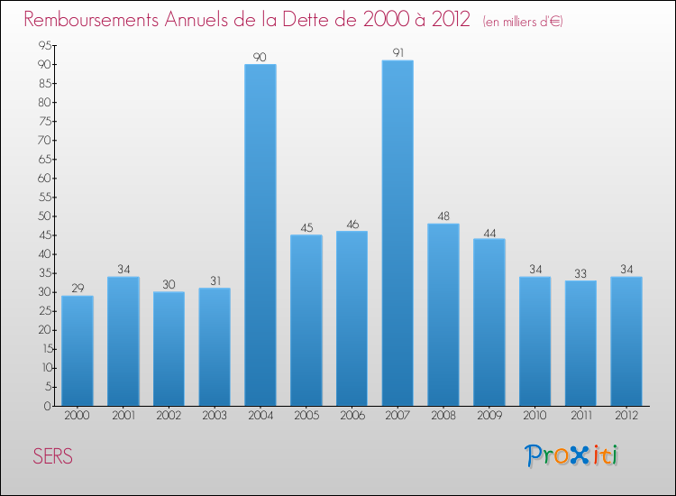Evolution de l'annuité de la dette pour la commune de SERS de 2000 à 2012 Annuités de la dette pour SERS de 2000 à 2012