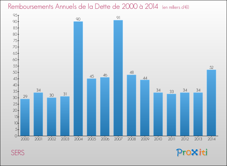 Evolution de l'annuité de la dette pour la commune de SERS de 2000 à 2014 Annuités de la dette pour SERS de 2000 à 2014